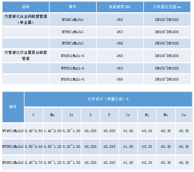 內壁硬化合金鋼復合耐磨管道(圖2)