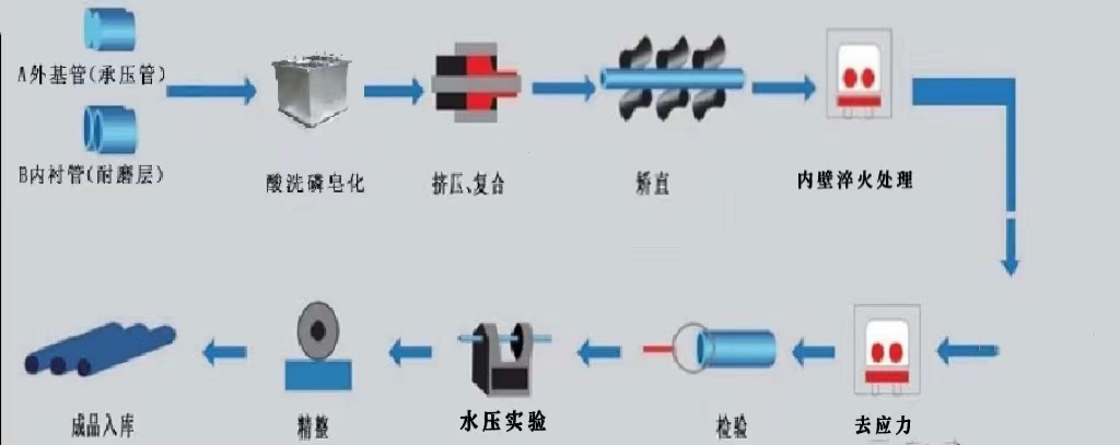 內壁硬化合金鋼復合耐磨管道(圖3)